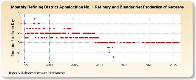 Refining District Appalachian No. 1 Refinery and Blender Net Production of Kerosene (Thousand Barrels per Day)