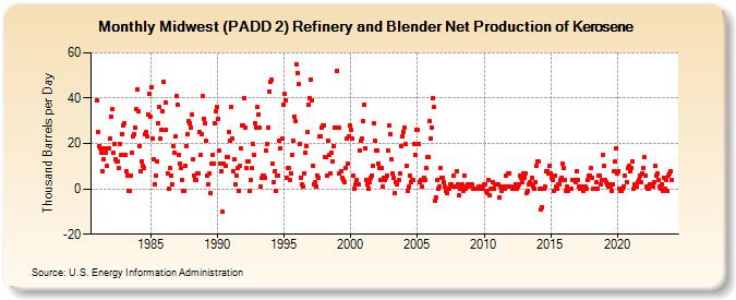 Midwest (PADD 2) Refinery and Blender Net Production of Kerosene (Thousand Barrels per Day)