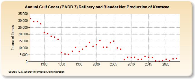 Gulf Coast (PADD 3) Refinery and Blender Net Production of Kerosene (Thousand Barrels)