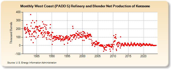 West Coast (PADD 5) Refinery and Blender Net Production of Kerosene (Thousand Barrels)