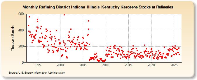 Refining District Indiana-Illinois-Kentucky Kerosene Stocks at Refineries (Thousand Barrels)