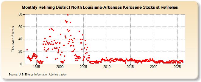 Refining District North Louisiana-Arkansas Kerosene Stocks at Refineries (Thousand Barrels)