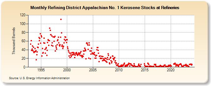 Refining District Appalachian No. 1 Kerosene Stocks at Refineries (Thousand Barrels)