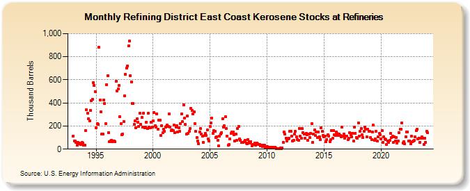 Refining District East Coast Kerosene Stocks at Refineries (Thousand Barrels)