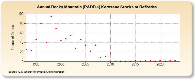 Rocky Mountain (PADD 4) Kerosene Stocks at Refineries (Thousand Barrels)