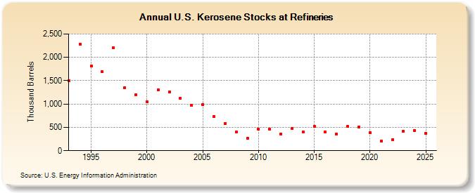 U.S. Kerosene Stocks at Refineries (Thousand Barrels)