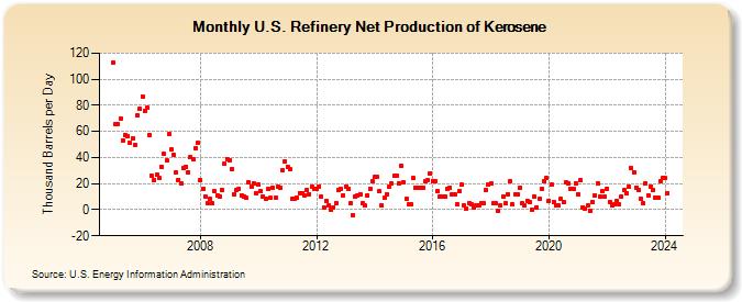 U.S. Refinery Net Production of Kerosene (Thousand Barrels per Day)