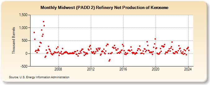 Midwest (PADD 2) Refinery Net Production of Kerosene (Thousand Barrels)