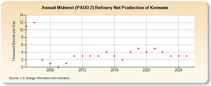 Midwest (PADD 2) Refinery Net Production of Kerosene (Thousand Barrels per Day)