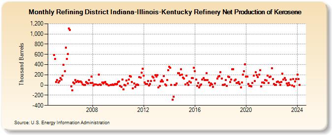Refining District Indiana-Illinois-Kentucky Refinery Net Production of Kerosene (Thousand Barrels)