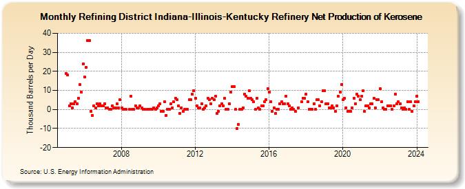 Refining District Indiana-Illinois-Kentucky Refinery Net Production of Kerosene (Thousand Barrels per Day)