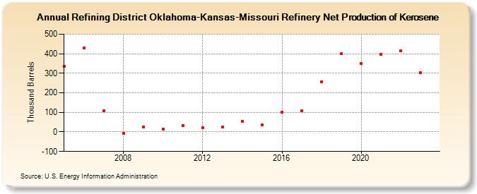 Refining District Oklahoma-Kansas-Missouri Refinery Net Production of Kerosene (Thousand Barrels)