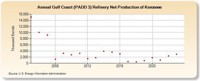 Gulf Coast (PADD 3) Refinery Net Production of Kerosene (Thousand Barrels)