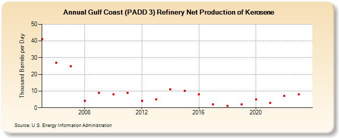 Gulf Coast (PADD 3) Refinery Net Production of Kerosene (Thousand Barrels per Day)