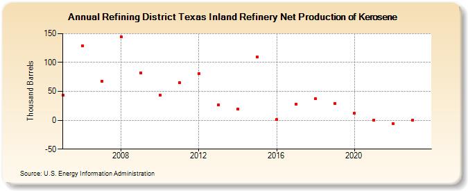 Refining District Texas Inland Refinery Net Production of Kerosene (Thousand Barrels)