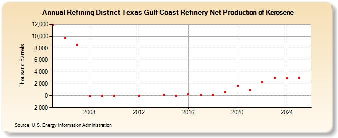 Refining District Texas Gulf Coast Refinery Net Production of Kerosene (Thousand Barrels)