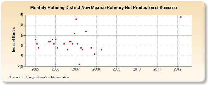 Refining District New Mexico Refinery Net Production of Kerosene (Thousand Barrels)
