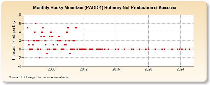 Rocky Mountain (PADD 4) Refinery Net Production of Kerosene (Thousand Barrels per Day)