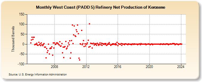 West Coast (PADD 5) Refinery Net Production of Kerosene (Thousand Barrels)