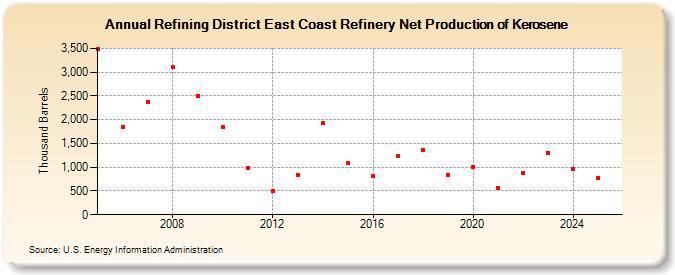 Refining District East Coast Refinery Net Production of Kerosene (Thousand Barrels)