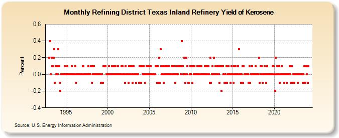 Refining District Texas Inland Refinery Yield of Kerosene (Percent)