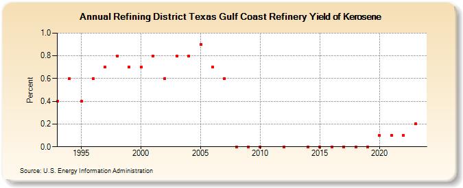 Refining District Texas Gulf Coast Refinery Yield of Kerosene (Percent)
