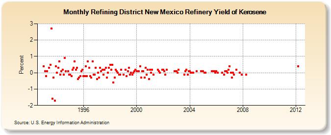 Refining District New Mexico Refinery Yield of Kerosene (Percent)