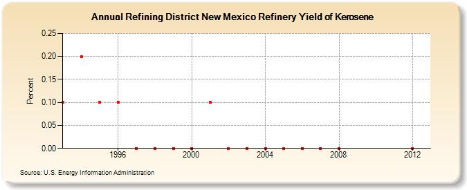 Refining District New Mexico Refinery Yield of Kerosene (Percent)