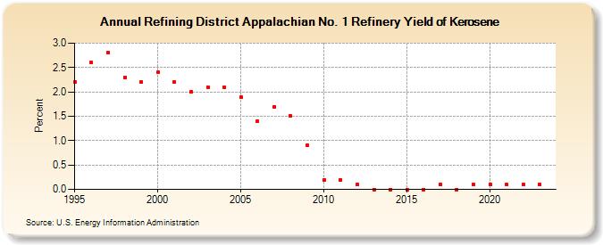 Refining District Appalachian No. 1 Refinery Yield of Kerosene (Percent)