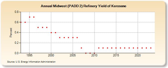 Midwest (PADD 2) Refinery Yield of Kerosene (Percent)