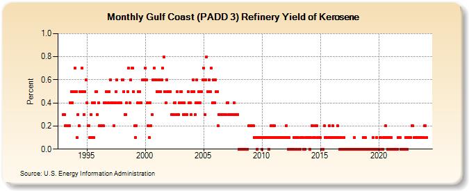 Gulf Coast (PADD 3) Refinery Yield of Kerosene (Percent)