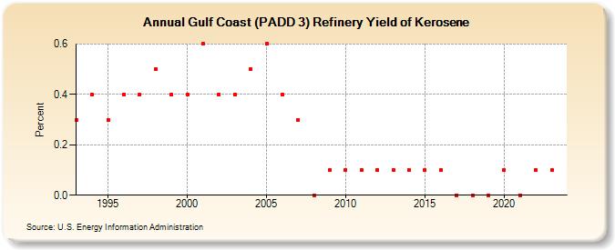 Gulf Coast (PADD 3) Refinery Yield of Kerosene (Percent)