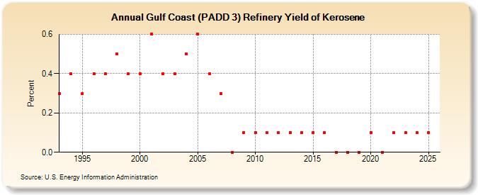 Gulf Coast (PADD 3) Refinery Yield of Kerosene (Percent)