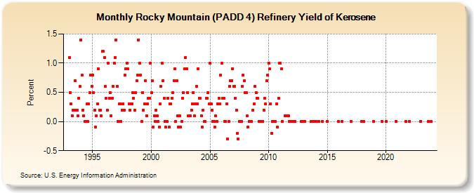 Rocky Mountain (PADD 4) Refinery Yield of Kerosene (Percent)