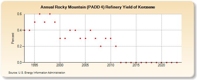 Rocky Mountain (PADD 4) Refinery Yield of Kerosene (Percent)