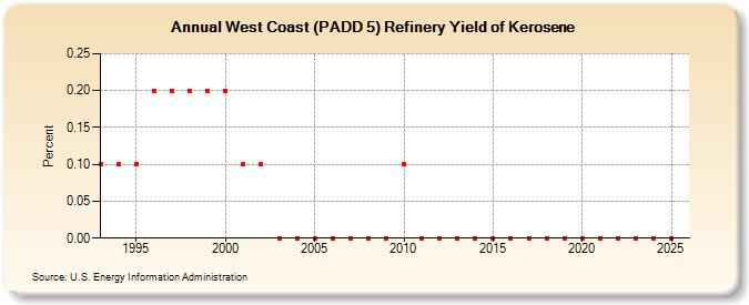 West Coast (PADD 5) Refinery Yield of Kerosene (Percent)