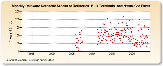 Delaware Kerosene Stocks at Refineries, Bulk Terminals, and Natural Gas Plants (Thousand Barrels)