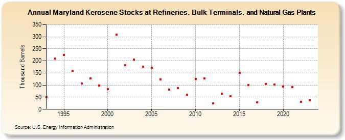 Maryland Kerosene Stocks at Refineries, Bulk Terminals, and Natural Gas Plants (Thousand Barrels)