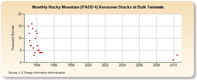 Rocky Mountain (PADD 4) Kerosene Stocks at Bulk Terminals (Thousand Barrels)