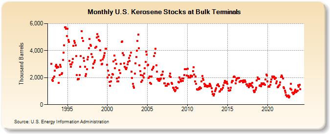 U.S. Kerosene Stocks at Bulk Terminals (Thousand Barrels)