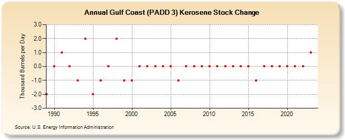Gulf Coast (PADD 3) Kerosene Stock Change (Thousand Barrels per Day)