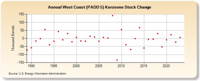 West Coast (PADD 5) Kerosene Stock Change (Thousand Barrels)