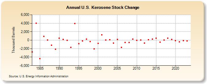 U.S. Kerosene Stock Change (Thousand Barrels)