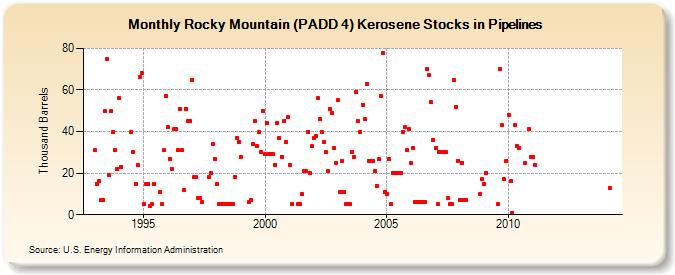 Rocky Mountain (PADD 4) Kerosene Stocks in Pipelines (Thousand Barrels)