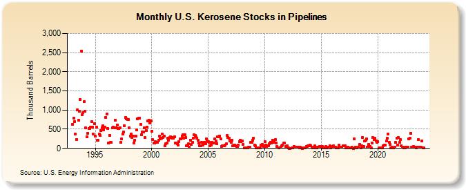 U.S. Kerosene Stocks in Pipelines (Thousand Barrels)