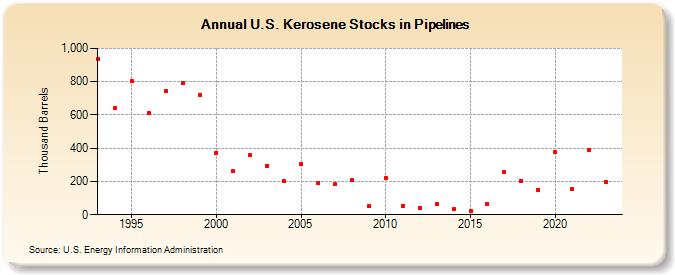U.S. Kerosene Stocks in Pipelines (Thousand Barrels)