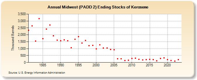 Midwest (PADD 2) Ending Stocks of Kerosene (Thousand Barrels)