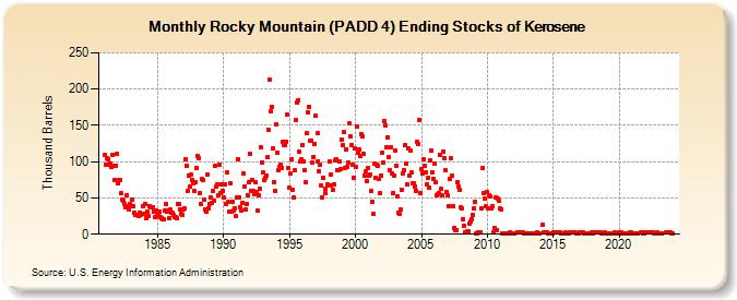 Rocky Mountain (PADD 4) Ending Stocks of Kerosene (Thousand Barrels)