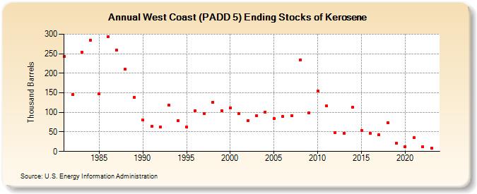 West Coast (PADD 5) Ending Stocks of Kerosene (Thousand Barrels)