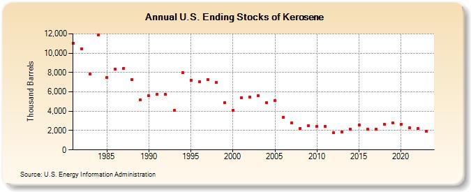 U.S. Ending Stocks of Kerosene (Thousand Barrels)